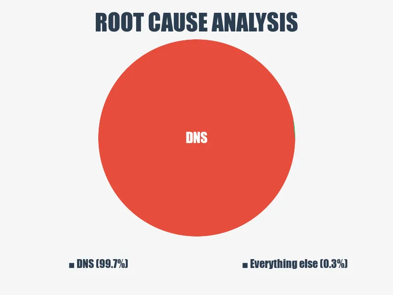 Pie chart showing root cause analysis - 99.7% DNS, 0.3% everything else